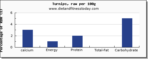 calcium and nutrition facts in turnips per 100g