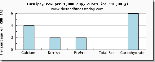 calcium and nutritional content in turnips