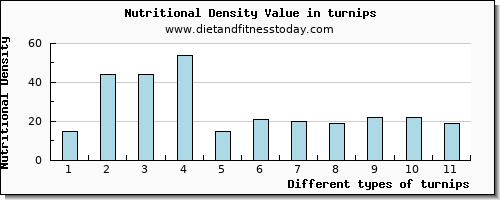 turnips calcium per 100g