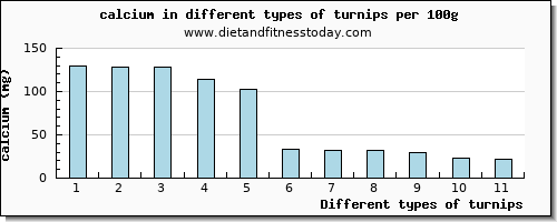 turnips calcium per 100g