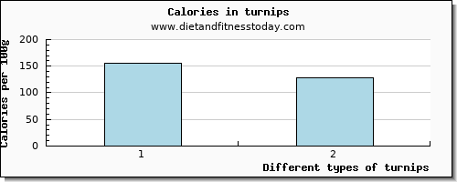 turnips glucose per 100g