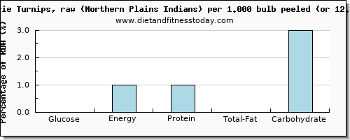 glucose and nutritional content in turnips