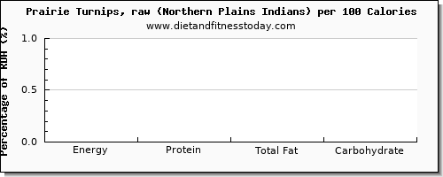 glucose and nutrition facts in turnips per 100 calories