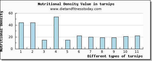 turnips manganese per 100g