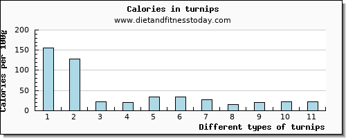 turnips niacin per 100g