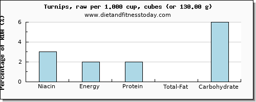 niacin and nutritional content in turnips