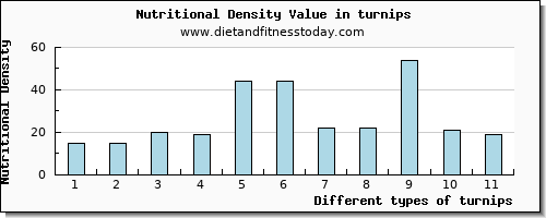 turnips niacin per 100g