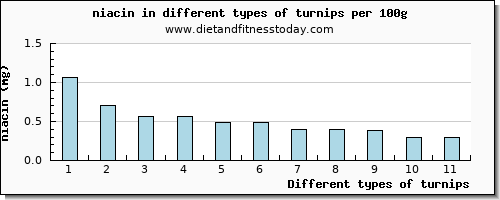 turnips niacin per 100g