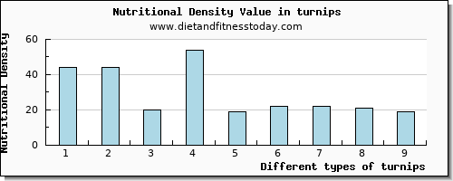 turnips saturated fat per 100g