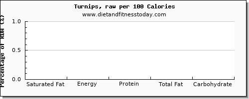 saturated fat and nutrition facts in turnips per 100 calories