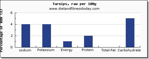 sodium and nutrition facts in turnips per 100g