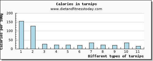 turnips vitamin b6 per 100g