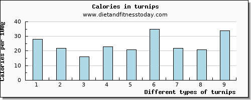 turnips vitamin d per 100g