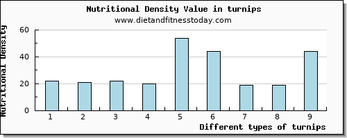 turnips vitamin d per 100g