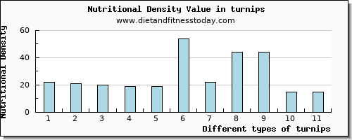 turnips water per 100g