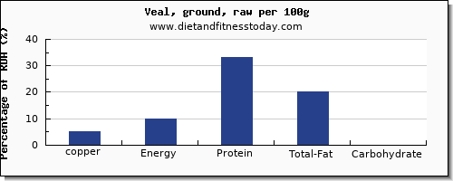 copper and nutrition facts in veal per 100g