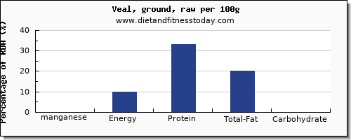 manganese and nutrition facts in veal per 100g