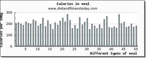 veal protein per 100g