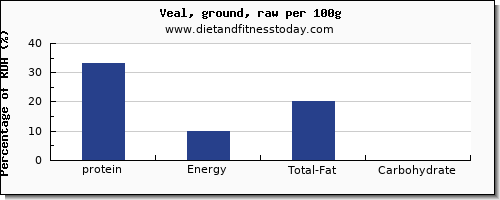 protein and nutrition facts in veal per 100g