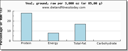 protein and nutritional content in veal