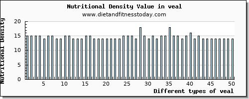 veal protein per 100g