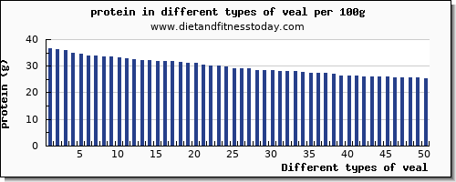 veal protein per 100g