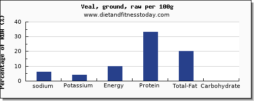 sodium and nutrition facts in veal per 100g