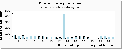 vegetable soup cholesterol per 100g