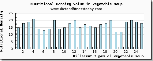 vegetable soup cholesterol per 100g