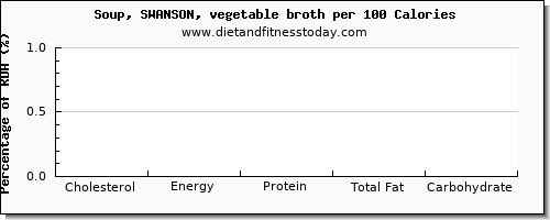 cholesterol and nutrition facts in vegetable soup per 100 calories