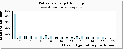 vegetable soup copper per 100g