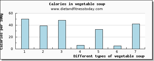 vegetable soup glucose per 100g