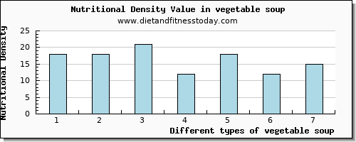 vegetable soup glucose per 100g