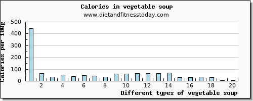 vegetable soup magnesium per 100g