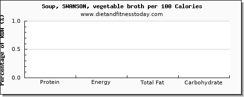 protein and nutrition facts in vegetable soup per 100 calories