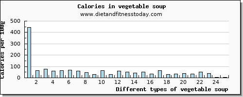 vegetable soup saturated fat per 100g