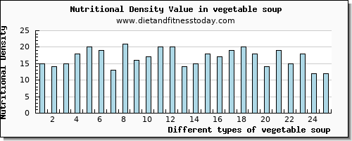 vegetable soup saturated fat per 100g