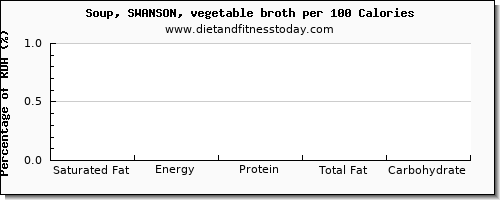 saturated fat and nutrition facts in vegetable soup per 100 calories