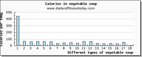 vegetable soup selenium per 100g