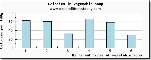 vegetable soup tryptophan per 100g