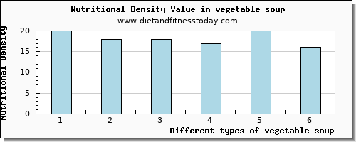 vegetable soup tryptophan per 100g