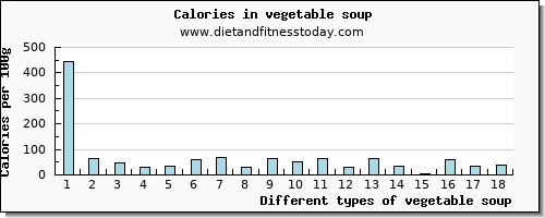 vegetable soup vitamin b12 per 100g