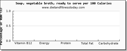 vitamin b12 and nutrition facts in vegetable soup per 100 calories