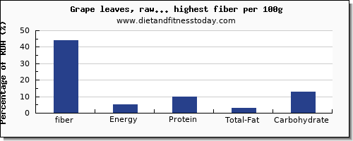 fiber and nutrition facts in vegetables per 100g