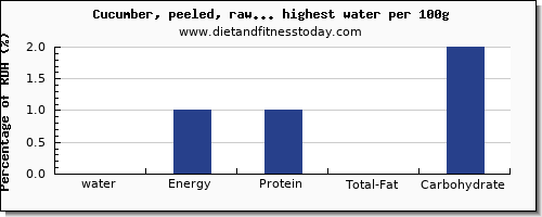 water and nutrition facts in vegetables per 100g