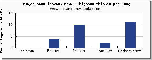 thiamin and nutrition facts in vegetablese per 100g