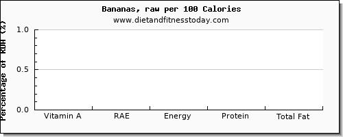 vitamin a, rae and nutrition facts in vitamin a in a banana per 100 calories