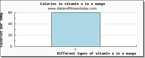 vitamin a in a mango vitamin a, rae per 100g