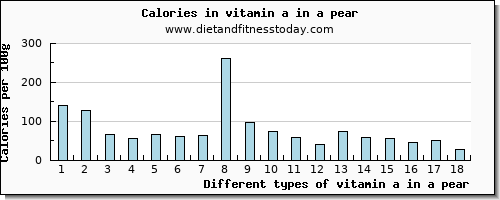 vitamin a in a pear vitamin a, rae per 100g