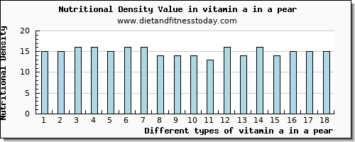 vitamin a in a pear vitamin a, rae per 100g